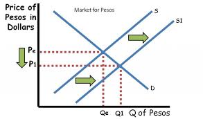 How To Understand The Foreign Exchange Graph Reviewecon Com