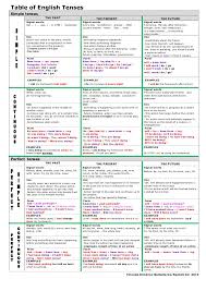 table of english tenses