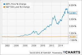 apple chart 1 low cost stock options trading advanced