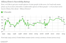Smaller Majority Of Americans View Hillary Clinton Favorably
