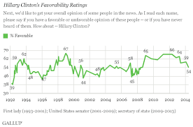 smaller majority of americans view hillary clinton favorably