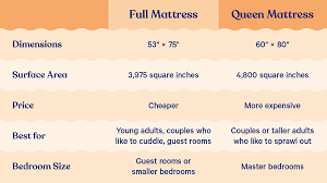 A queen mattress is bigger on all counts. Full Vs Queen Size And Comparison Guide Casper Blog