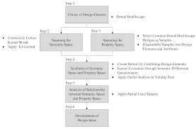 Medical offices, surgery centers and hospitals, all relied on effective supply chain management to survive and thrive in the market. Ijerph Free Full Text Facilitating Green Supply Chain In Dental Care Through Kansei Healthscape Of Positive Emotions Html