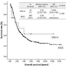 Metastatic Pattern Of Stage Iv Colorectal Cancer With High Frequency Microsatellite Instability As A Prognostic Factor Anticancer Research
