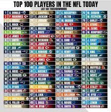 Top 100 players:tom brady has lowest ranking of his career. Touchdownwire S Nfl Top 100 Players List Talk About The Falcons Falcons Life Forums