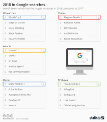 chart 2018 in google searches statista