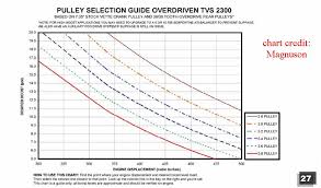 tvs1900 2300 info and owners in here ls1gto com forums