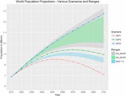 Meeting The Sustainable Development Goals Leads To Lower World Population Growth Pnas