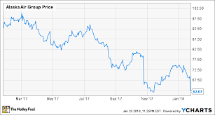 Alaska Air Group Inc S Management Preaches Patience To