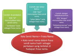 Kata sendi nama ke tidak boleh digunakan di hadapan kata nama atau frasa nama yang merujuk manusia atau binatang) 3. Facebook