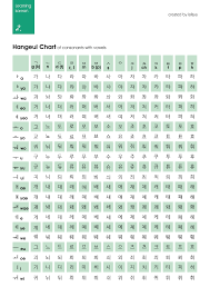 Hangeul Chart Of Consonants With Vowels Learning Korean