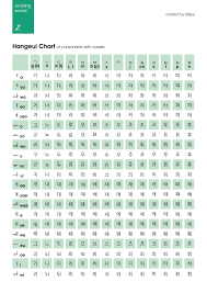 hangeul chart of consonants with vowels learning korean