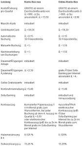 Bietet ihnen eine einfache, schnelle und sichere verwaltung ihrer finanzen. Psk Online Konto Box Als Gratis Konto Gratis Konto Vergleich Tests Erfahrungen