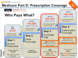 Medicare Part D Donut Hole 2019 Explained A Pictures Of