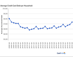 Credit card balances down by an average 14%. Average U S Household Owes Nearly 8 000 In Credit Card Debt