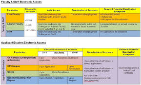 accounts creation and deactivation information