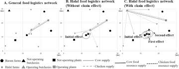 Halal premise certificates issued by the authorities allow consumers to verify the authenticity of halal food outlets. Optimal Design For The Halal Food Logistics Network Sciencedirect