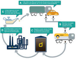 Risultati immagini per OLII LUBRIFICANTI RIGENERATI