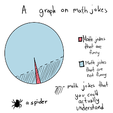Some Silly Math Related Pictures Math Comics Math Fail Math Humor Funny Math Jokes Math Jokes