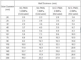 Wall thickness of pipes available in different standard schedules (sch.) for nps (nominal pipe size in inch) as well as dn (diameter nominal in mm) are shown in below chart. Ppr Pipes Fittings Pn16 Ppr Pipe Sizes Chart For Hot And Cold Water Buy Ppr Pipe Fitting Ppr Pipe Sizes Chart Pn16 Ppr Pipe Product On Alibaba Com