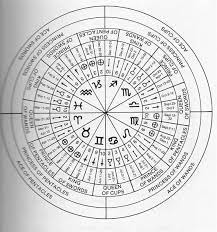 Astrological Birthday And Corresponding Tarot Chart Tarot Astrology Tarot Learning Birth Chart Astrology