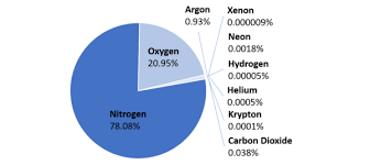 But it is not just handy for breathing, it is also used in the production of steel, plastics and textiles to name just one of its thousands of uses. Does Closing The Windows Starve Us Of Oxygen Smart Air