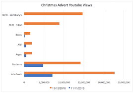 7 of the best 2017 christmas adverts total 65 6 million