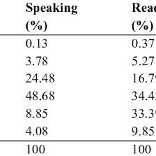 The unified tertiary matriculation examination (utme) is the first step for candidates seeking admission into the various universities/polytechnics/colleges/other tertiary institutions in nigeria. Muet Result For November 2014 Adapted From Annual Report Of Malaysian Download Table