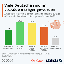 An 365 tagen im jahr, rund um die uhr aktualisiert, die wichtigsten news auf tagesschau.de. Yougov Sport Zu Hause Nur Knapp Jeder Dritte Ist Wahrend Des Lockdowns Motiviert