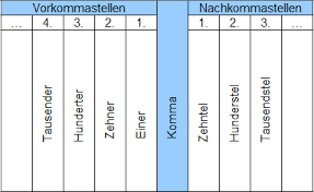 Es sind nur einige zeilen, die. Umwandeln Von Dezimalzahlen In Bruche Einfach Erklart