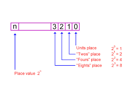 Below is the implementation of the above approach. How To Convert Decimal To Binary And Binary To Decimal Owlcation