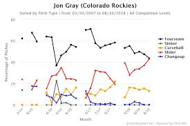 roster requirements which pitchers have changed up their