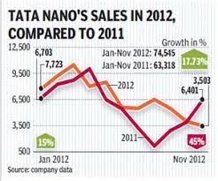 New Models Schemes Drive Up Nano Sales