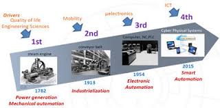 The term industry 4.0 was said to have been used in germany as early as 2011. Industrial Revolution Ir 1 0 Ir 4 0 Ir 4 0 Is A German Government Download Scientific Diagram