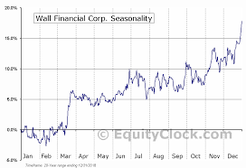 Wall Financial Corp Tse Wfc To Seasonal Chart Equity Clock