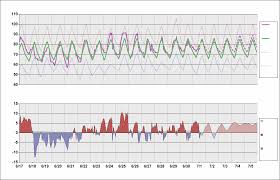 kbwi chart daily temperature cycle