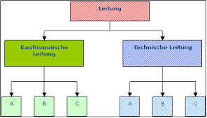 Organigramm zahnarztpraxis muster / 9 qm zahnarztpraxis vorlagen kostenlos. Leitungssysteme Vorlagen Und Organigramm Erstellen