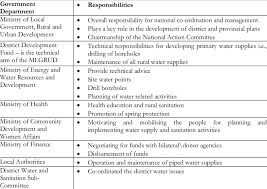 Government Departments And Responsibilities In Rural Water Supply And... |  Download Table