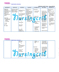 Start studying chapter 17 nursing diagnosis. Nursing Care Plan For Appendicitis Ncp Dehydration Nausea