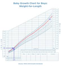 Height for age in most cases, boys height measurements for this age group (6 years old) will lie within the range between 106.1 and 125.11 cms. Baby Growth Charts Birth To 24 Months Pampers Ca