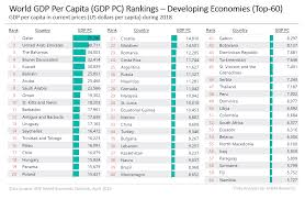 World Gdp Per Capita Ranking 2019 Mgm Research