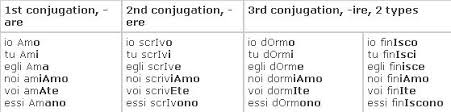 Italian Course Present Of Regular Verbs Italian Word Of The Day Italian Words Italian Courses Regular Verbs