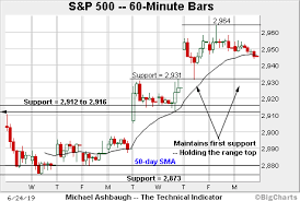 Bull Trend Strengthens S P 500 Presses Uncharted Territory