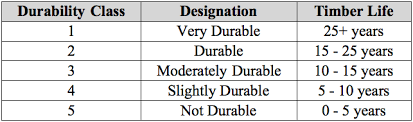 Rot resistant wood chart davesgames co. Timber Durability Classes The Wild Deck Company