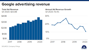 The tech giant had net income of $20.6 billion on revenue that grew 32 percent to $75 billion in the final quarter of 2021, ending the year . Alphabet Googl Earnings Q1 2020