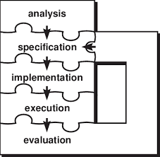 the ideal phase model of the test process download