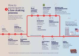 6.1 legislative power of parliament and legislative process. How To Participate In A Law Making Process Mcchr