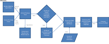 Figure 2 From Modeling Food Supply Chains Using Multi Agent