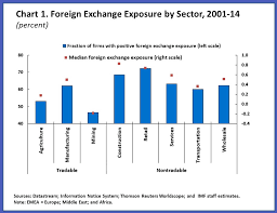 Emerging Market Corporate Debt In Foreign Currencies Imf Blog