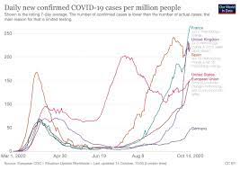 These results are impacted by changes in testing effort, increases and. How Is Germany Doing With Covid 19 Better Than Its European Neighbors So Far Vox